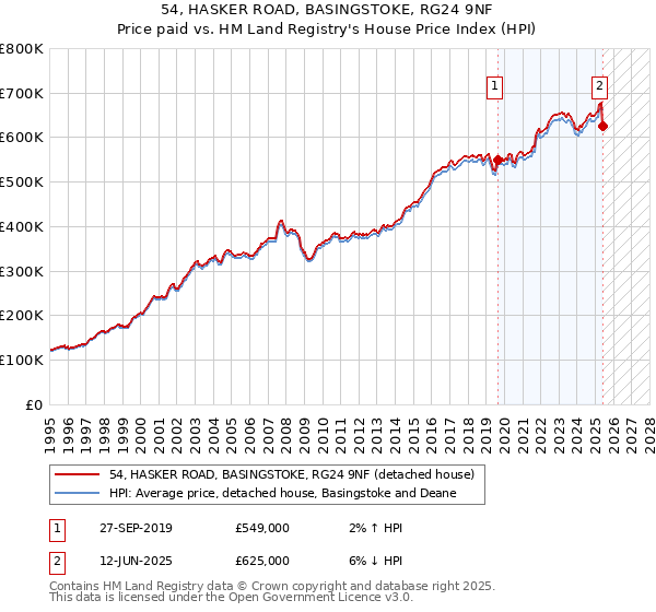 54, HASKER ROAD, BASINGSTOKE, RG24 9NF: Price paid vs HM Land Registry's House Price Index