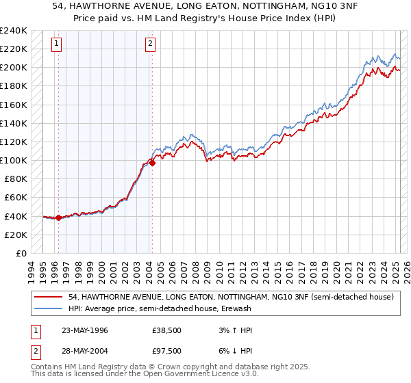 54, HAWTHORNE AVENUE, LONG EATON, NOTTINGHAM, NG10 3NF: Price paid vs HM Land Registry's House Price Index