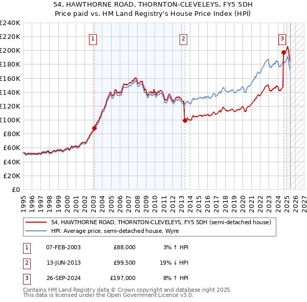 54, HAWTHORNE ROAD, THORNTON-CLEVELEYS, FY5 5DH: Price paid vs HM Land Registry's House Price Index