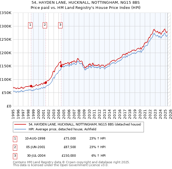 54, HAYDEN LANE, HUCKNALL, NOTTINGHAM, NG15 8BS: Price paid vs HM Land Registry's House Price Index