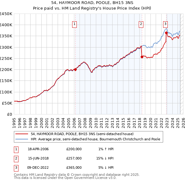 54, HAYMOOR ROAD, POOLE, BH15 3NS: Price paid vs HM Land Registry's House Price Index