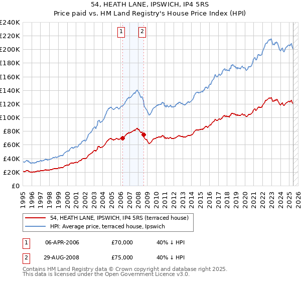 54, HEATH LANE, IPSWICH, IP4 5RS: Price paid vs HM Land Registry's House Price Index