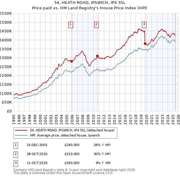 54, HEATH ROAD, IPSWICH, IP4 5SL: Price paid vs HM Land Registry's House Price Index