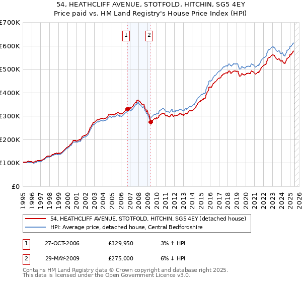 54, HEATHCLIFF AVENUE, STOTFOLD, HITCHIN, SG5 4EY: Price paid vs HM Land Registry's House Price Index