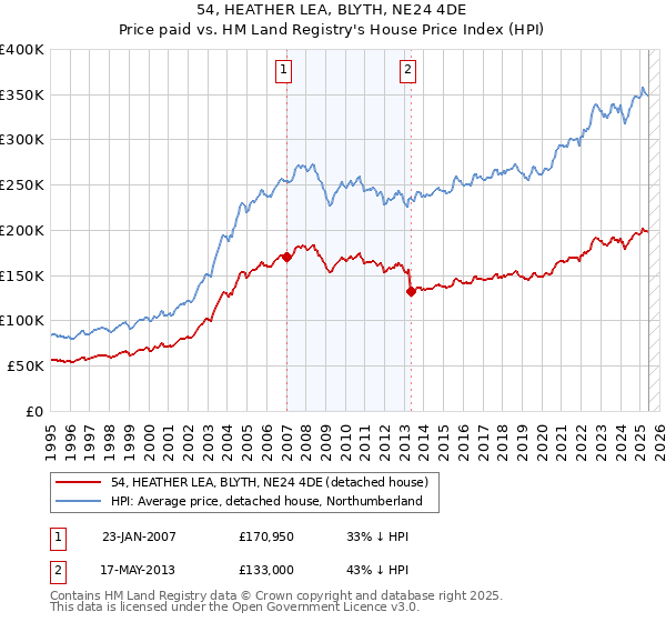 54, HEATHER LEA, BLYTH, NE24 4DE: Price paid vs HM Land Registry's House Price Index