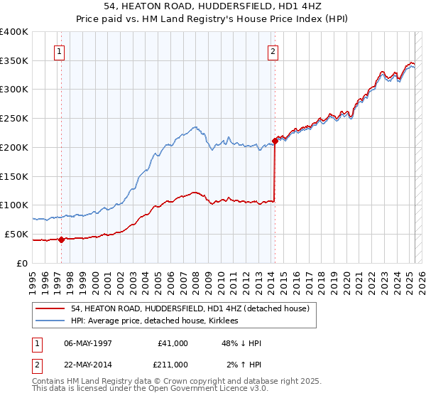 54, HEATON ROAD, HUDDERSFIELD, HD1 4HZ: Price paid vs HM Land Registry's House Price Index
