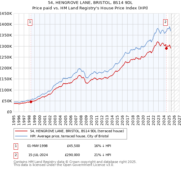 54, HENGROVE LANE, BRISTOL, BS14 9DL: Price paid vs HM Land Registry's House Price Index
