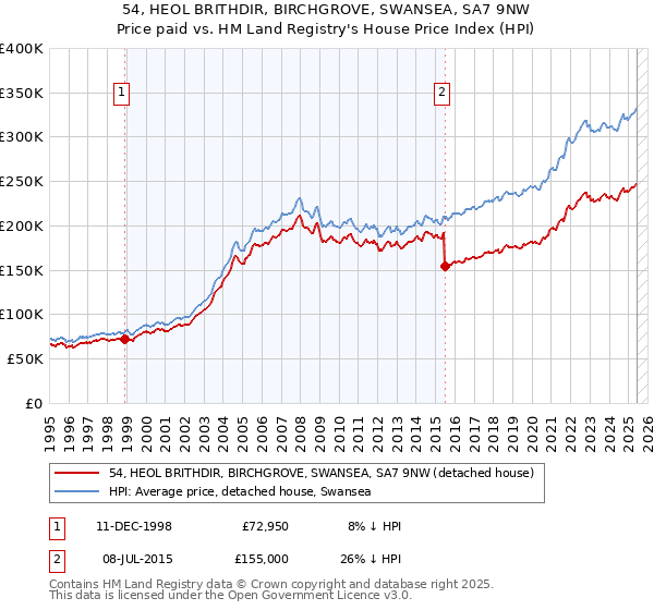 54, HEOL BRITHDIR, BIRCHGROVE, SWANSEA, SA7 9NW: Price paid vs HM Land Registry's House Price Index