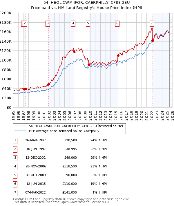 54, HEOL CWM IFOR, CAERPHILLY, CF83 2EU: Price paid vs HM Land Registry's House Price Index