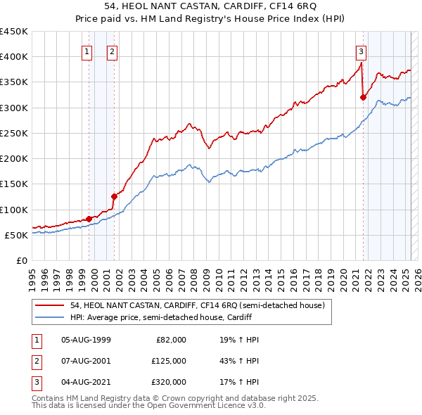 54, HEOL NANT CASTAN, CARDIFF, CF14 6RQ: Price paid vs HM Land Registry's House Price Index