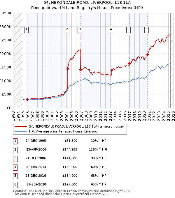 54, HERONDALE ROAD, LIVERPOOL, L18 1LA: Price paid vs HM Land Registry's House Price Index