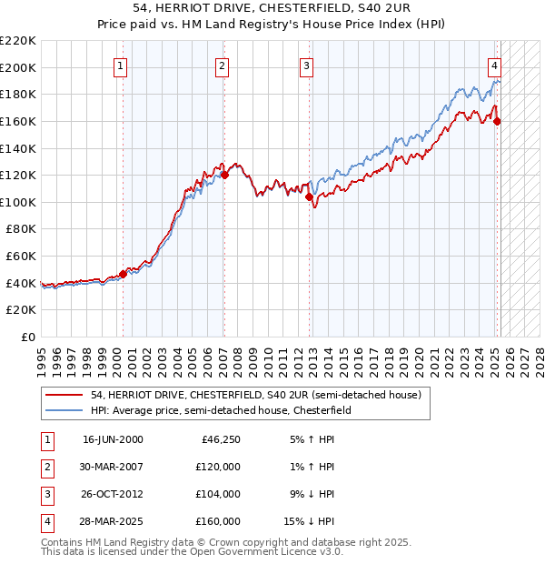54, HERRIOT DRIVE, CHESTERFIELD, S40 2UR: Price paid vs HM Land Registry's House Price Index