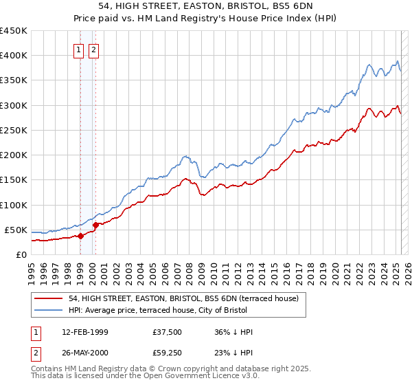 54, HIGH STREET, EASTON, BRISTOL, BS5 6DN: Price paid vs HM Land Registry's House Price Index