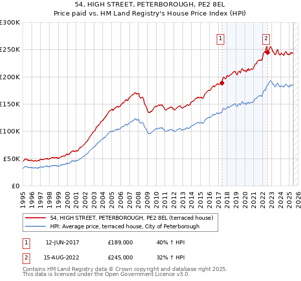 54, HIGH STREET, PETERBOROUGH, PE2 8EL: Price paid vs HM Land Registry's House Price Index