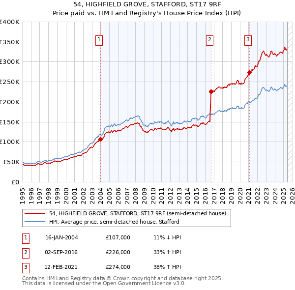 54, HIGHFIELD GROVE, STAFFORD, ST17 9RF: Price paid vs HM Land Registry's House Price Index