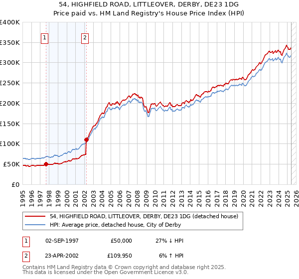 54, HIGHFIELD ROAD, LITTLEOVER, DERBY, DE23 1DG: Price paid vs HM Land Registry's House Price Index