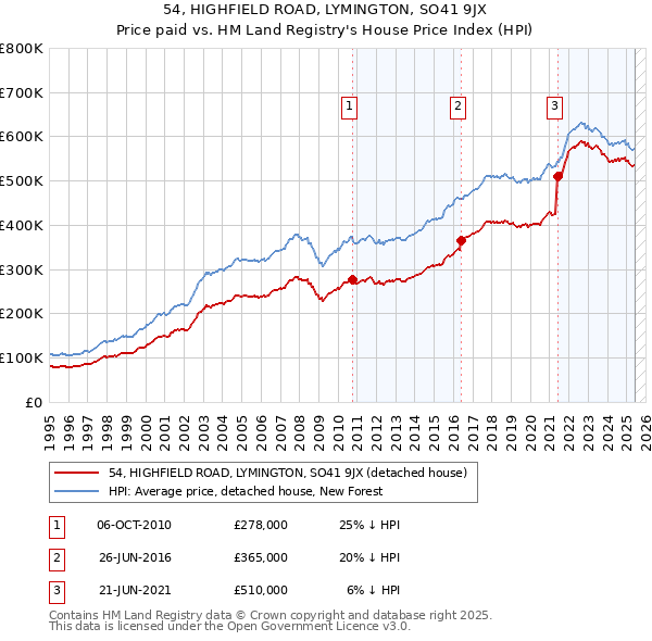 54, HIGHFIELD ROAD, LYMINGTON, SO41 9JX: Price paid vs HM Land Registry's House Price Index