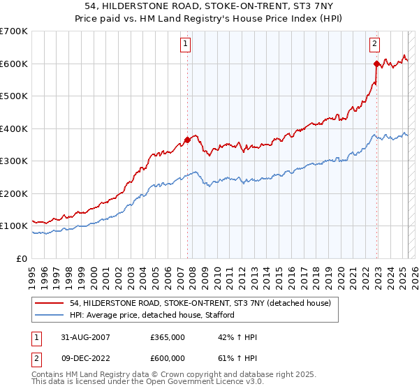 54, HILDERSTONE ROAD, STOKE-ON-TRENT, ST3 7NY: Price paid vs HM Land Registry's House Price Index