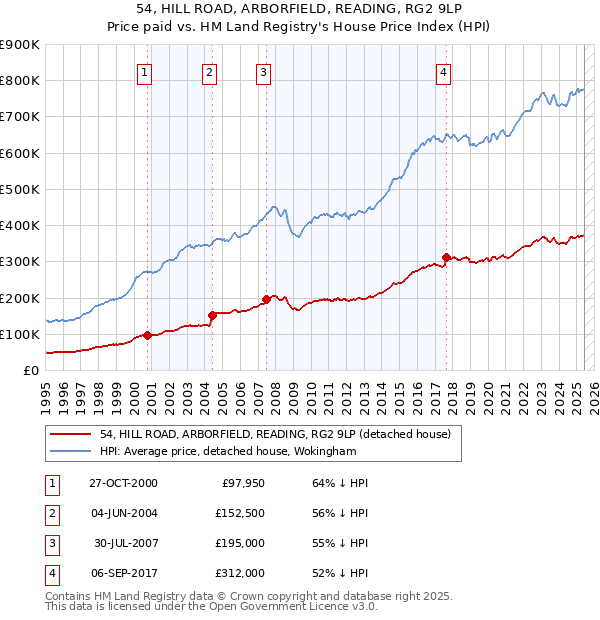 54, HILL ROAD, ARBORFIELD, READING, RG2 9LP: Price paid vs HM Land Registry's House Price Index