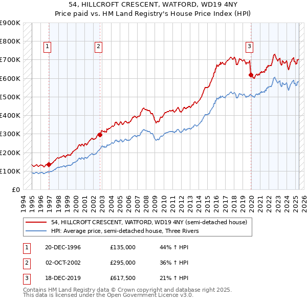 54, HILLCROFT CRESCENT, WATFORD, WD19 4NY: Price paid vs HM Land Registry's House Price Index