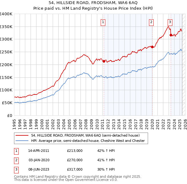 54, HILLSIDE ROAD, FRODSHAM, WA6 6AQ: Price paid vs HM Land Registry's House Price Index