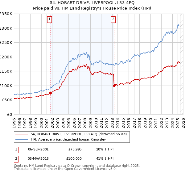 54, HOBART DRIVE, LIVERPOOL, L33 4EQ: Price paid vs HM Land Registry's House Price Index