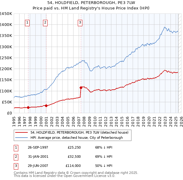 54, HOLDFIELD, PETERBOROUGH, PE3 7LW: Price paid vs HM Land Registry's House Price Index