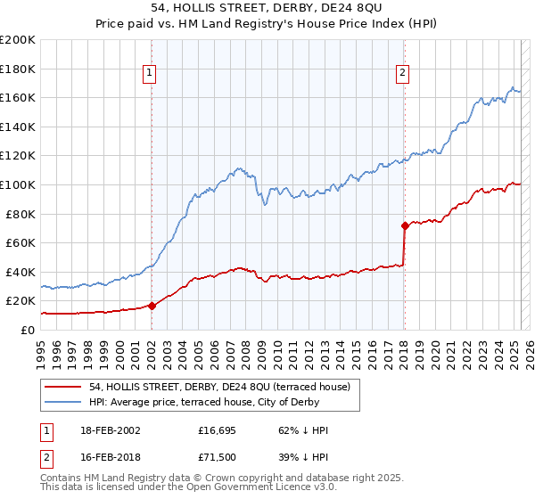 54, HOLLIS STREET, DERBY, DE24 8QU: Price paid vs HM Land Registry's House Price Index