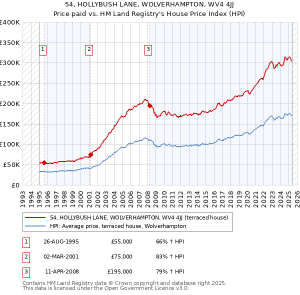 54, HOLLYBUSH LANE, WOLVERHAMPTON, WV4 4JJ: Price paid vs HM Land Registry's House Price Index