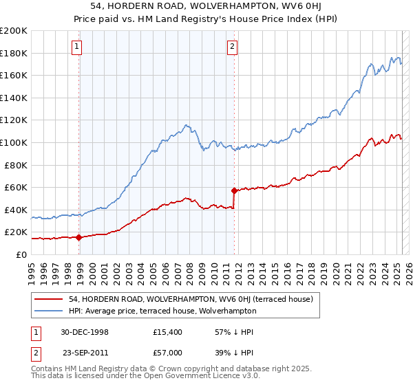 54, HORDERN ROAD, WOLVERHAMPTON, WV6 0HJ: Price paid vs HM Land Registry's House Price Index