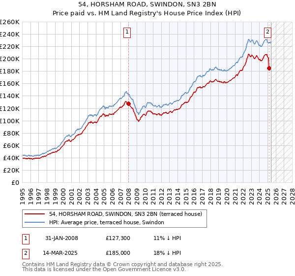 54, HORSHAM ROAD, SWINDON, SN3 2BN: Price paid vs HM Land Registry's House Price Index