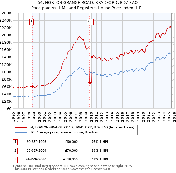 54, HORTON GRANGE ROAD, BRADFORD, BD7 3AQ: Price paid vs HM Land Registry's House Price Index
