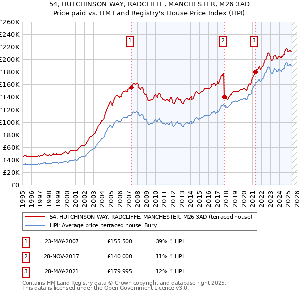54, HUTCHINSON WAY, RADCLIFFE, MANCHESTER, M26 3AD: Price paid vs HM Land Registry's House Price Index