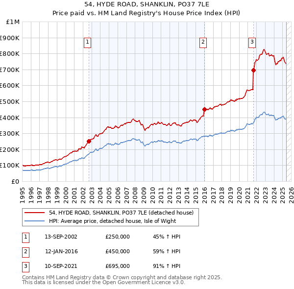 54, HYDE ROAD, SHANKLIN, PO37 7LE: Price paid vs HM Land Registry's House Price Index