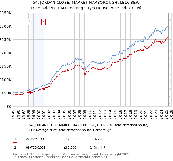 54, JORDAN CLOSE, MARKET HARBOROUGH, LE16 8EW: Price paid vs HM Land Registry's House Price Index