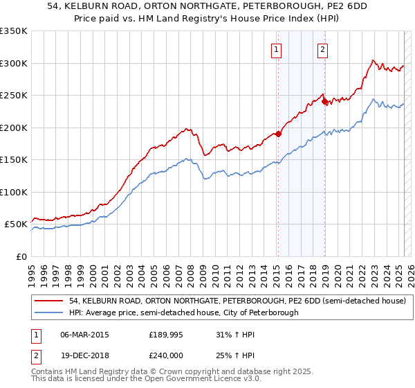 54, KELBURN ROAD, ORTON NORTHGATE, PETERBOROUGH, PE2 6DD: Price paid vs HM Land Registry's House Price Index