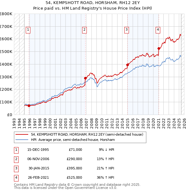 54, KEMPSHOTT ROAD, HORSHAM, RH12 2EY: Price paid vs HM Land Registry's House Price Index