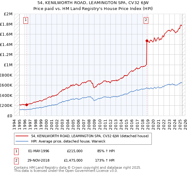 54, KENILWORTH ROAD, LEAMINGTON SPA, CV32 6JW: Price paid vs HM Land Registry's House Price Index