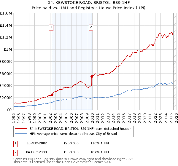 54, KEWSTOKE ROAD, BRISTOL, BS9 1HF: Price paid vs HM Land Registry's House Price Index