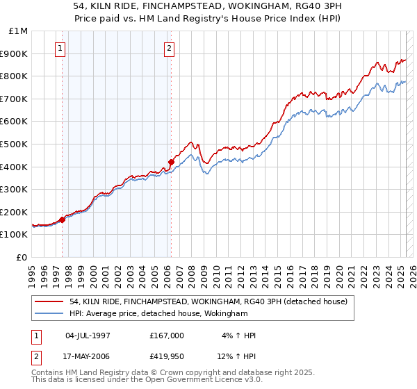 54, KILN RIDE, FINCHAMPSTEAD, WOKINGHAM, RG40 3PH: Price paid vs HM Land Registry's House Price Index