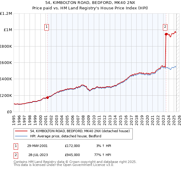 54, KIMBOLTON ROAD, BEDFORD, MK40 2NX: Price paid vs HM Land Registry's House Price Index