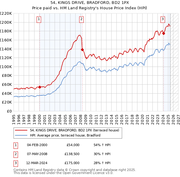 54, KINGS DRIVE, BRADFORD, BD2 1PX: Price paid vs HM Land Registry's House Price Index
