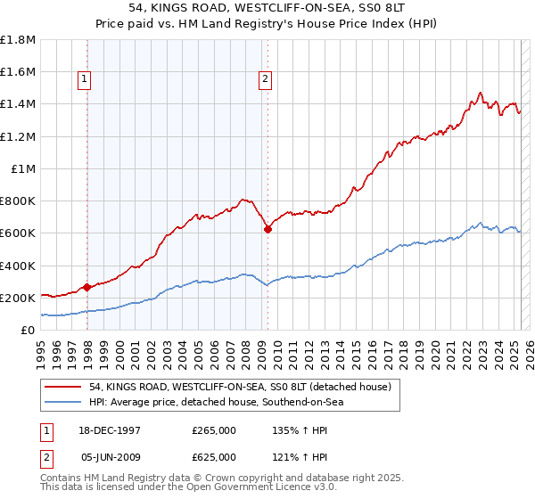 54, KINGS ROAD, WESTCLIFF-ON-SEA, SS0 8LT: Price paid vs HM Land Registry's House Price Index
