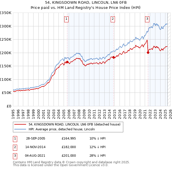 54, KINGSDOWN ROAD, LINCOLN, LN6 0FB: Price paid vs HM Land Registry's House Price Index