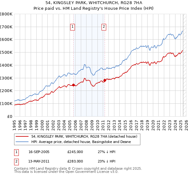 54, KINGSLEY PARK, WHITCHURCH, RG28 7HA: Price paid vs HM Land Registry's House Price Index