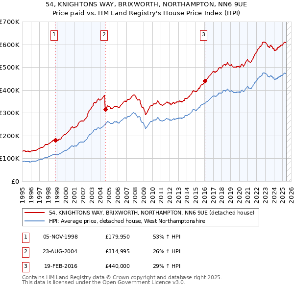 54, KNIGHTONS WAY, BRIXWORTH, NORTHAMPTON, NN6 9UE: Price paid vs HM Land Registry's House Price Index