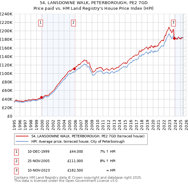 54, LANSDOWNE WALK, PETERBOROUGH, PE2 7GD: Price paid vs HM Land Registry's House Price Index