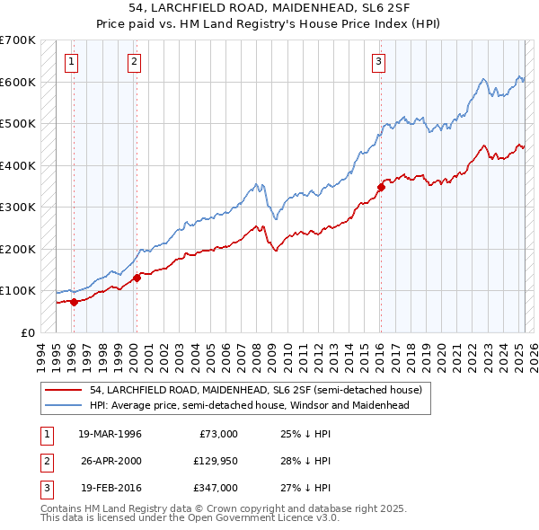 54, LARCHFIELD ROAD, MAIDENHEAD, SL6 2SF: Price paid vs HM Land Registry's House Price Index