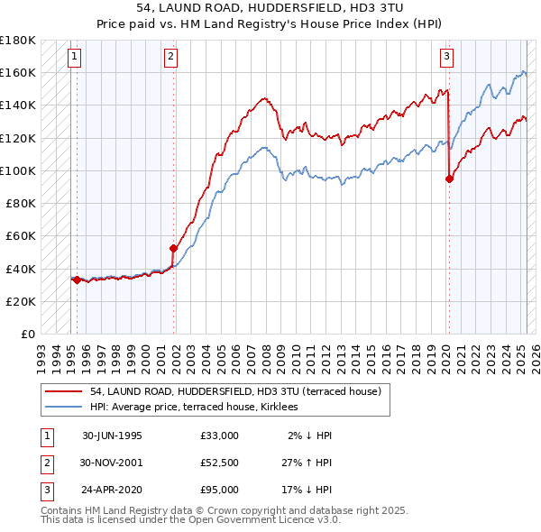54, LAUND ROAD, HUDDERSFIELD, HD3 3TU: Price paid vs HM Land Registry's House Price Index