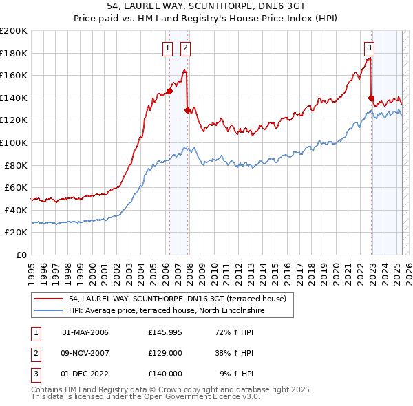 54, LAUREL WAY, SCUNTHORPE, DN16 3GT: Price paid vs HM Land Registry's House Price Index